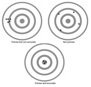 Accuracy: Relative Accuracy, Absolute Accuracy, and Precision ...