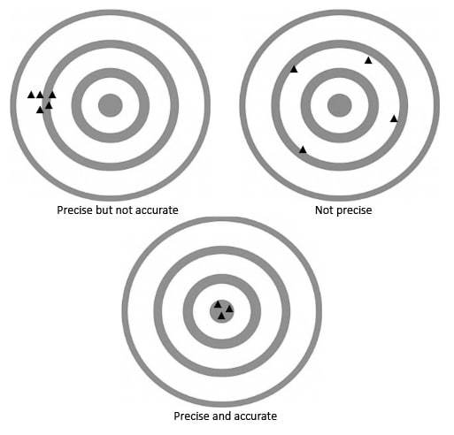 accuracy-relative-accuracy-absolute-accuracy-and-precision